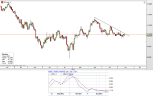 CFD de Telefónica – Señal de giro en el MACD